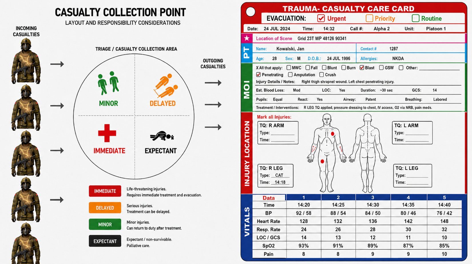 Casualty collection point triage layout alongside a tactical combat casualty care card showing evacuation priority, mechanism of injury, injury locations and a timed series of vital signs