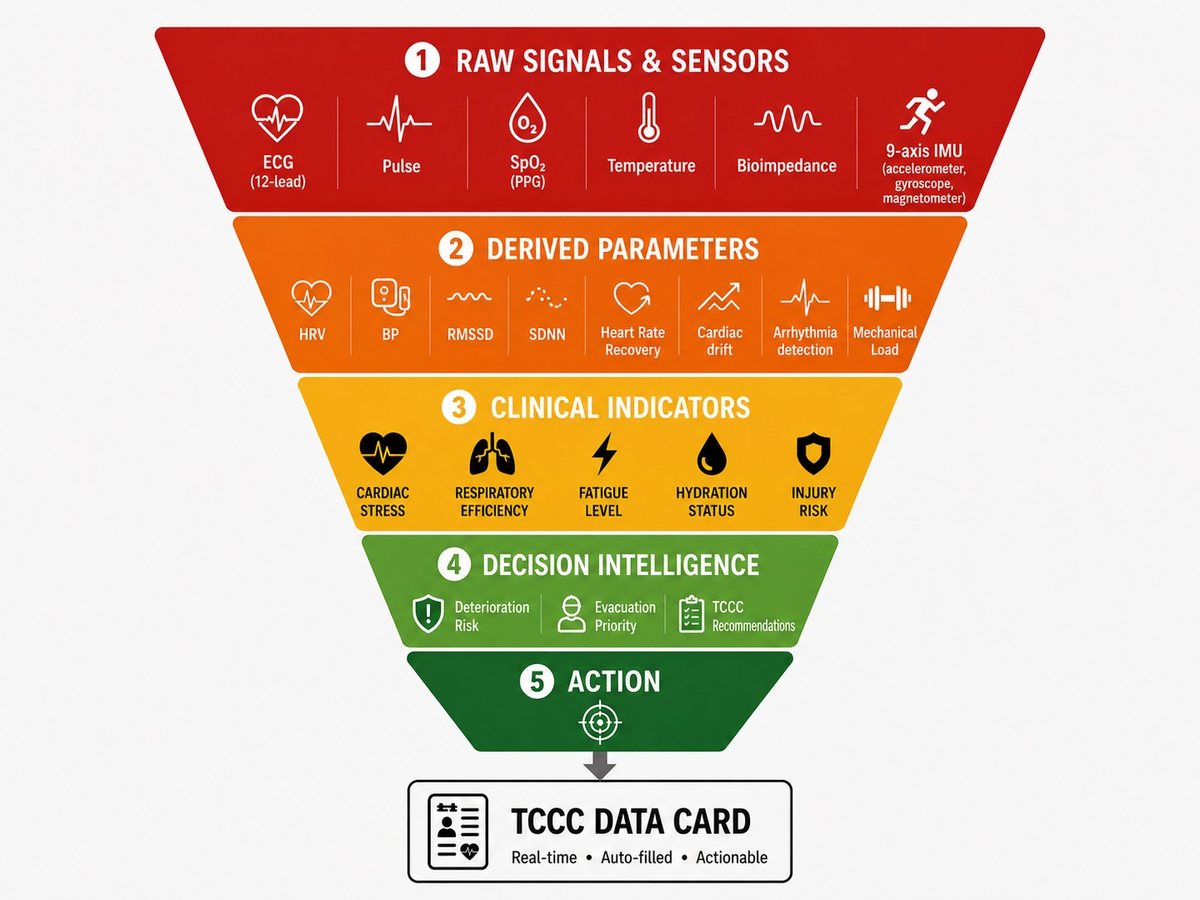 Diagram of the signal to decision architecture: raw signals and sensors, derived parameters, clinical indicators, decision intelligence, action, resolving into a casualty data card